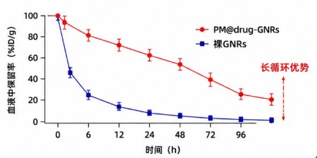 功能化AuNR光声纳米平台定制｜靶向、载药与表面改性