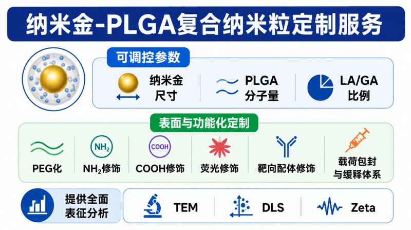 纳米金-PLGA复合纳米粒的定制化制备