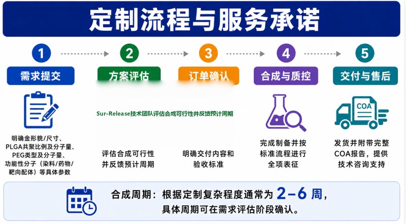 纳米金-PLGA复合纳米粒的定制化制备