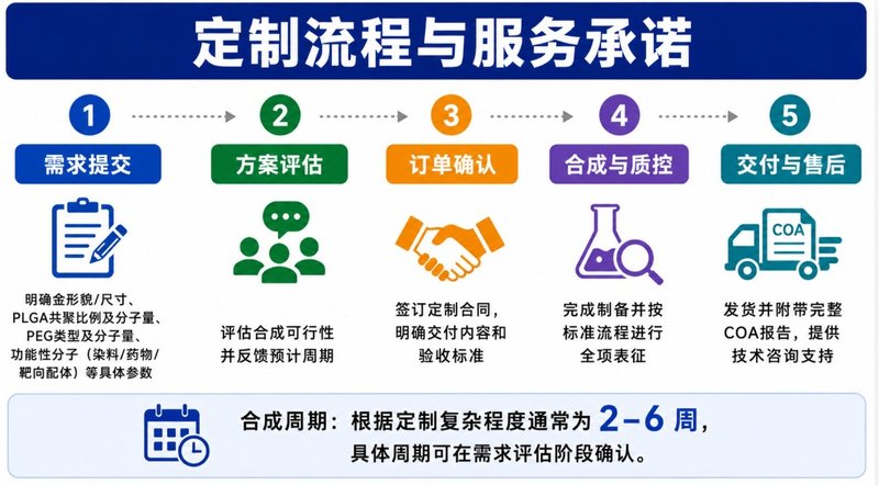 纳米金-PLGA复合纳米粒的定制化制备