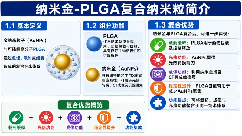 纳米金-PLGA复合纳米粒的定制化制备