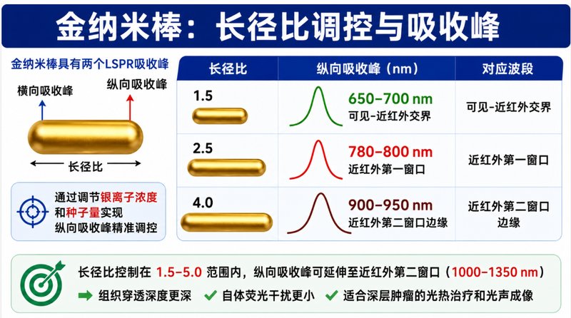 纳米金-PLGA复合纳米粒的定制化制备