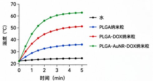 纳米金-PLGA复合纳米粒的定制化制备