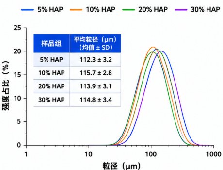 从小分子到蛋白/多肽,HAP/GelMA微球支持多类型载荷定制