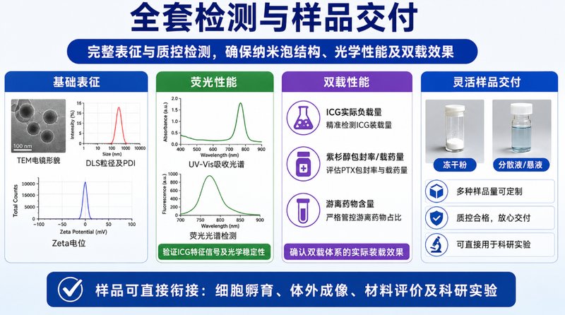 ICG/紫杉醇双载脂质纳米泡定制,实现荧光示踪与药物共载——Sur-Release生物技术服务