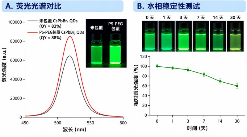 水溶性量子点怎么定制?PEG修饰与荧光参数均可调