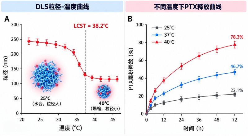 近红外荧光示踪型PNIPAM-PTX纳米载体定制