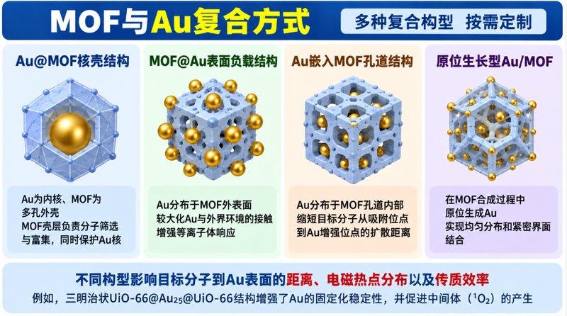 MOF@Au复合材料定制及传感-光热协同性能研究