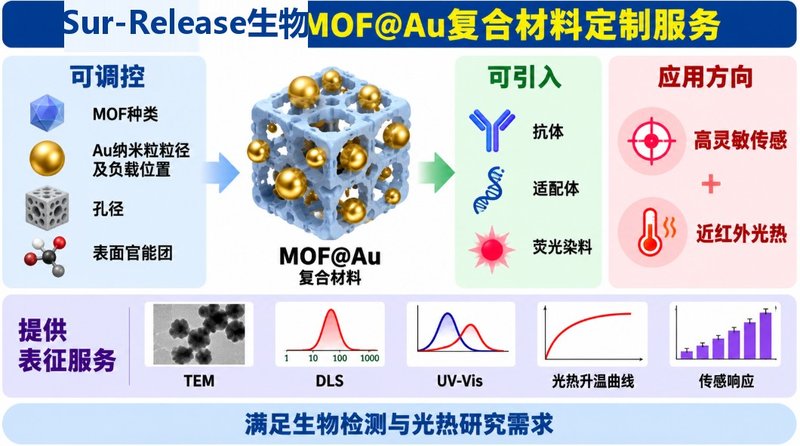 MOF@Au复合材料定制及传感-光热协同性能研究