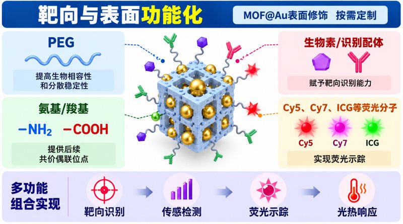 MOF@Au复合材料定制及传感-光热协同性能研究