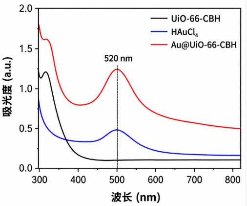 MOF@Au复合材料定制及传感-光热协同性能研究