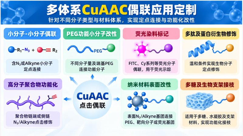 CuAAC点击反应怎么定制？位点、Linker与催化体系均可优化