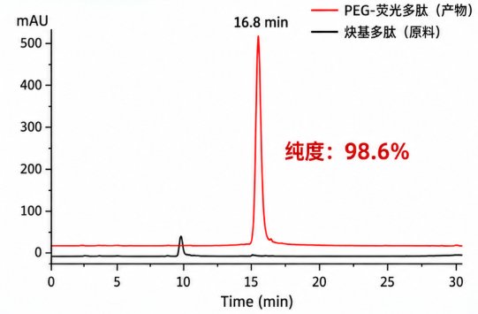 CuAAC点击反应怎么定制？位点、Linker与催化体系均可优化