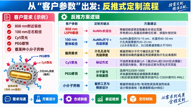 荧光标记AuNRs@mSiO₂复合纳米颗粒定制
