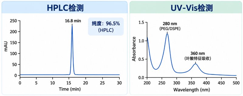 DSPE-PEG靶向配体偶联材料定制:多肽、蛋白、适配体功能化