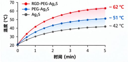 多功能Ag₂S量子点定制|PEG、多肽双重表面修饰