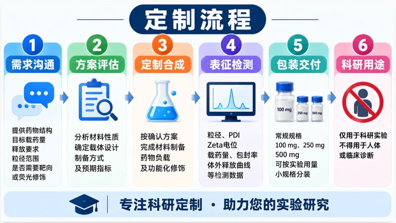 碳纳米管PEG化与小分子载药一体化定制
