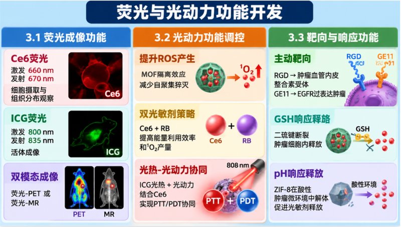Ce6/ICG功能化多肽MOF定制：构建荧光成像与光动力治疗体系