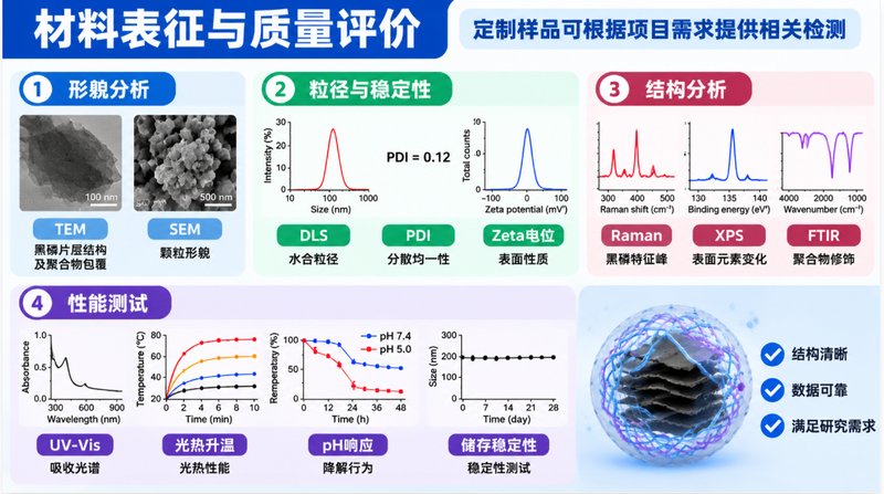 PLGA/PVP包覆黑磷纳米材料定制:pH响应降解体系开发