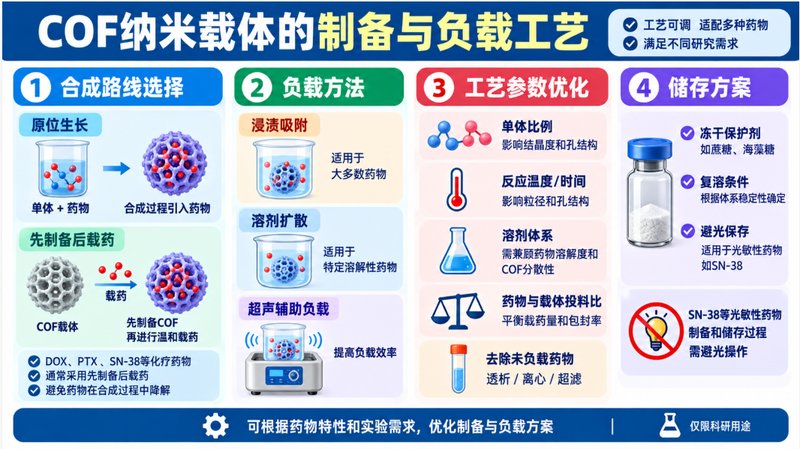 COF纳米载体定制:DOX/PTX/SN-38药物负载与递送体系开发