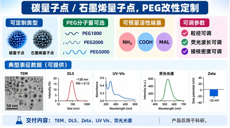 CQDs/GQDs表面PEG改性定制，水相分散与功能基团设计