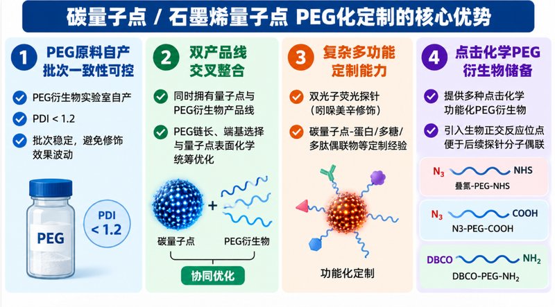 CQDs/GQDs表面PEG改性定制，水相分散与功能基团设计