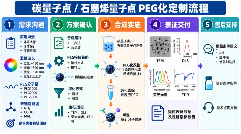 CQDs/GQDs表面PEG改性定制，水相分散与功能基团设计