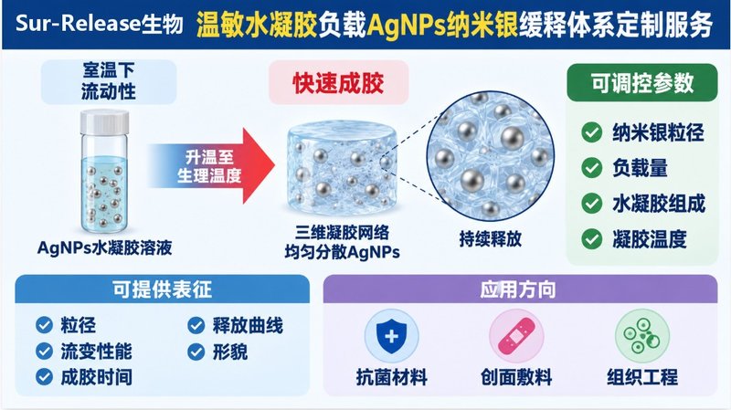 AgNPs温敏水凝胶怎么做?成胶与缓释参数均可定制