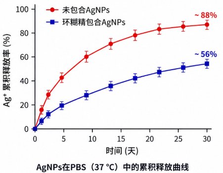 AgNPs温敏水凝胶怎么做?成胶与缓释参数均可定制