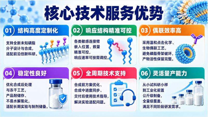 磷脂分子设计与功能化衍生物定制合成