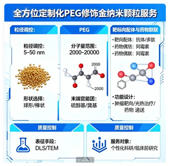 聚乙二醇PEG修饰多种无机纳米颗粒定制服务:精准赋能生物医学与材料科学