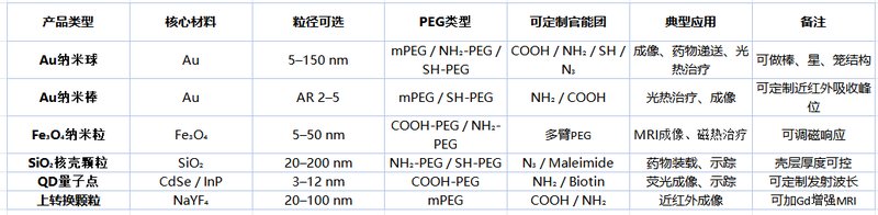 聚乙二醇PEG修饰无机纳米颗粒（Fe₃O₄、TiO₂、SiO₂、ZnO）等定制服务