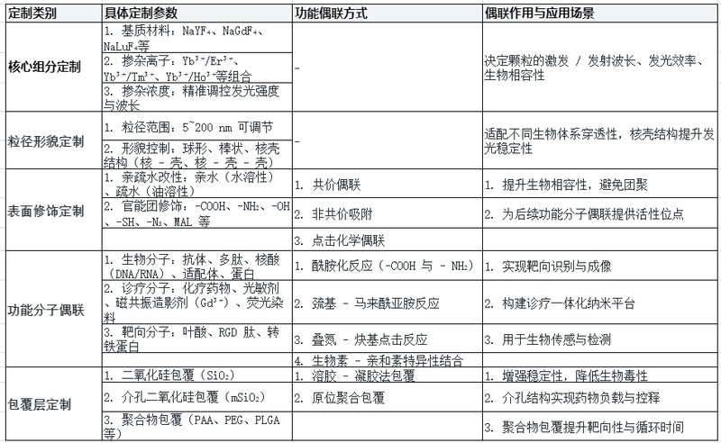 上转换纳米颗粒定制合成服务