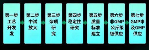 mRNA疫苗中药用辅料ALC-0315工艺开发及公斤供应