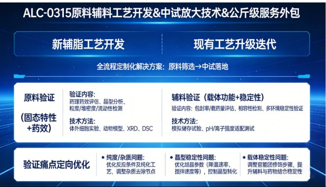 mRNA疫苗中药用辅料ALC-0315工艺开发及公斤供应