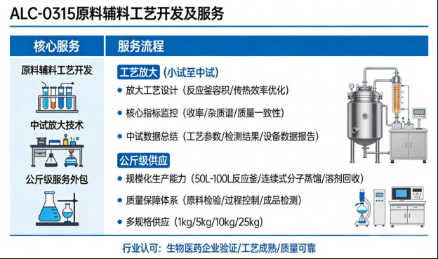 mRNA疫苗中药用辅料ALC-0315工艺开发及公斤供应