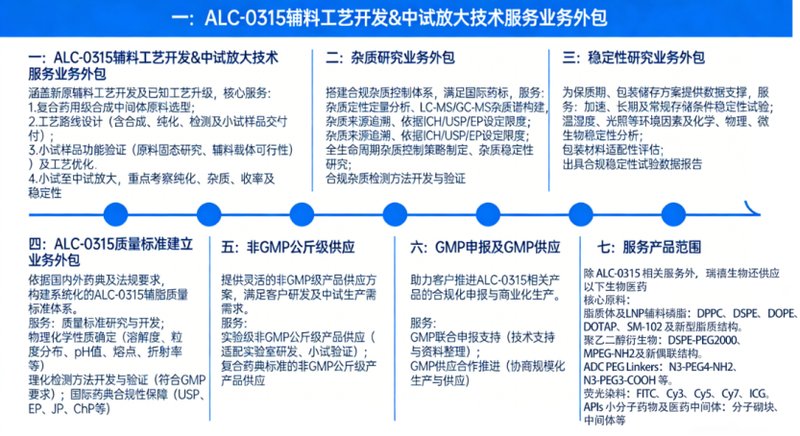 mRNA疫苗中药用辅料ALC-0315工艺开发及公斤供应