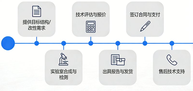 几十种单糖的化学修饰、位点选择性改性与定制合成