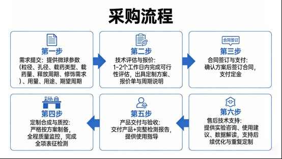 Sur-Release生物技术服务 PLLA 多孔载药微球定制服务