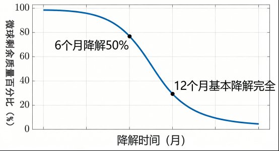 Sur-Release生物技术服务 PLLA 多孔载药微球定制服务