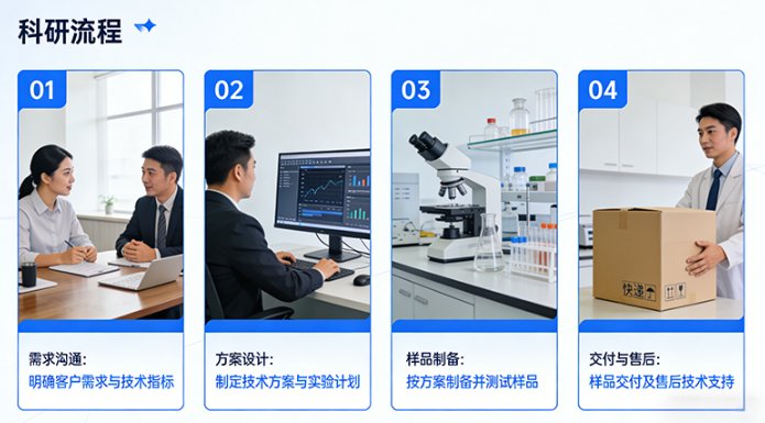硫化铜(CuS)定制-纳米颗粒与粒径可控合成