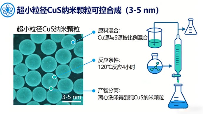 硫化铜(CuS)定制-纳米颗粒与粒径可控合成