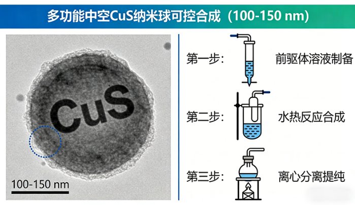硫化铜(CuS)定制-纳米颗粒与粒径可控合成