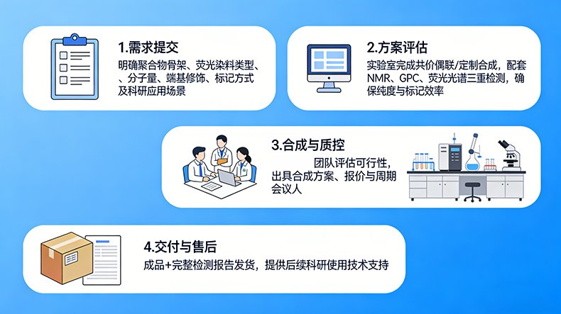 定制化荧光标记聚合物的研发与科研应用