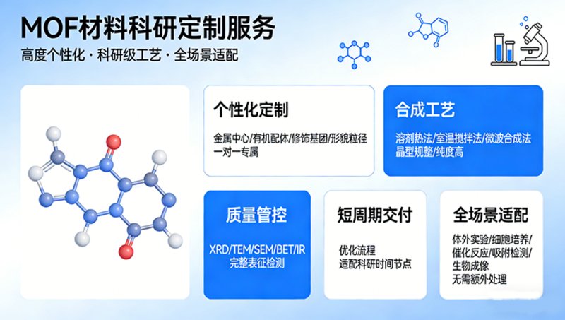 金属有机框架材料（MOF）定制合成服务与材料开发