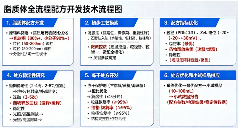 脂质体研发外包CDMO业务--Sur-Release生物技术服务