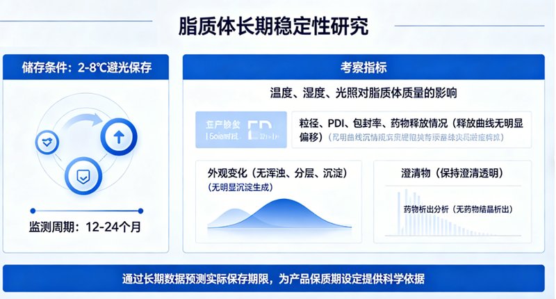 脂质体研发外包CDMO业务--Sur-Release生物技术服务