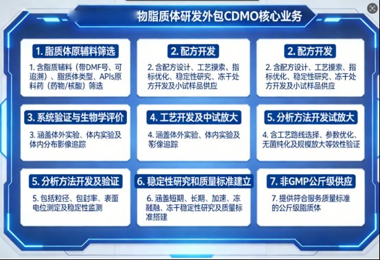 荧光脂质体质量研究与分析方法开发CDMO业务-Sur-Release生物技术服务