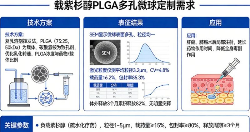 PLGA微球处方与载药设计全流程业务---Sur-Release生物技术服务