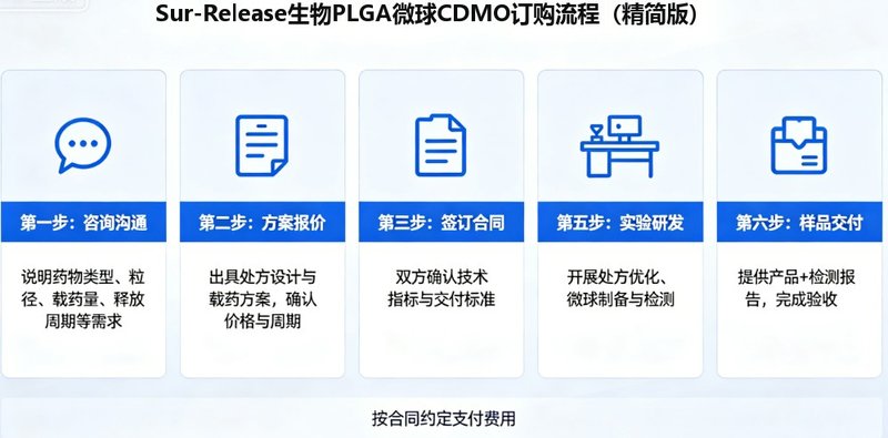 PLGA微球处方与载药设计全流程业务---Sur-Release生物技术服务